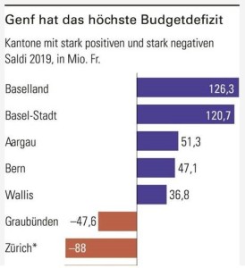 Budget der Kantone per 2019